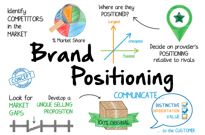 Essential Ingredients Of A Powerful Brand Positioning Strategy