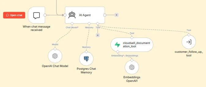 n8n workflow canvas — CloudSellPOS RAG chatbot automation pipeline