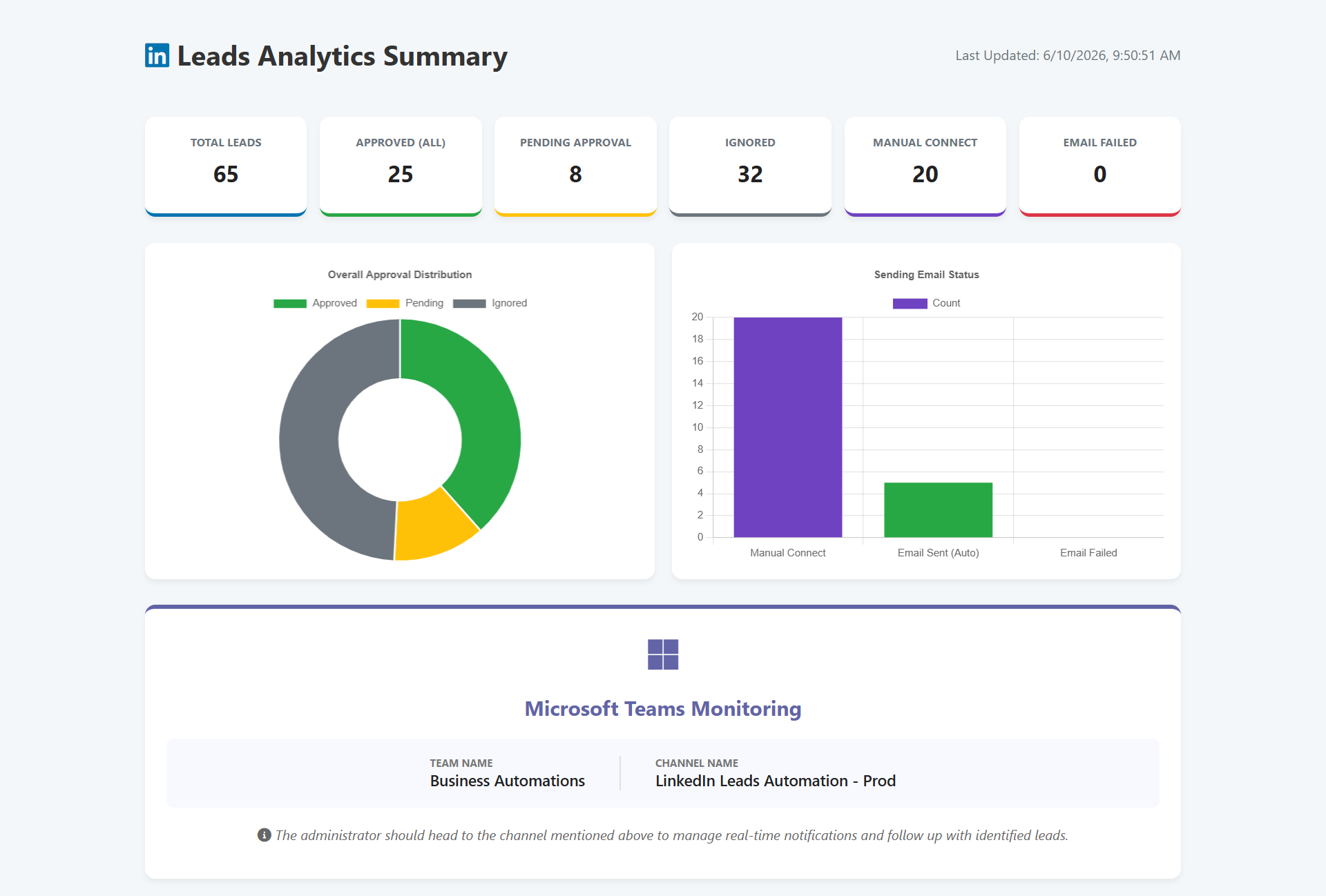 LinkedIn Leads Automation Analytics Dashboard — real-time performance monitoring
