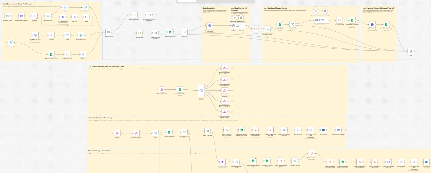 n8n Workflow — LinkedIn Leads Automation full pipeline canvas